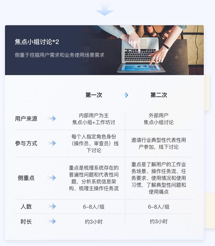 金融行業(yè)ui設(shè)計(jì)焦點(diǎn)小組方法討論